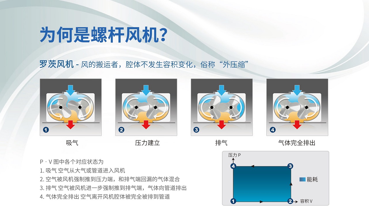 BWV Series 永磁变频螺杆风机 图 2