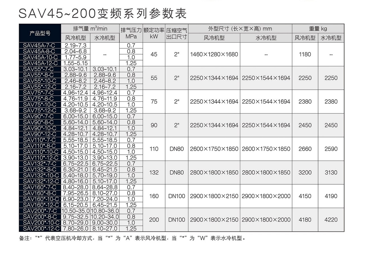 SA55~200 Series 螺杆空压机 图 2